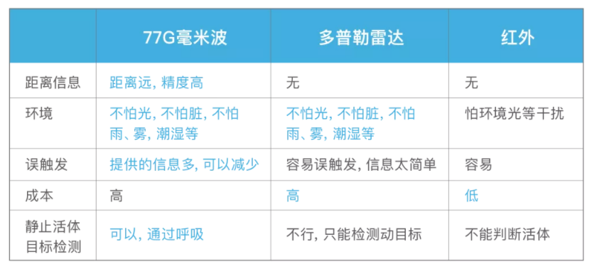 贴近生活需求，毫米波雷达市场潜力无限
