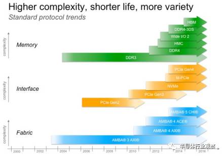 DRAM的趋势走向详细分析