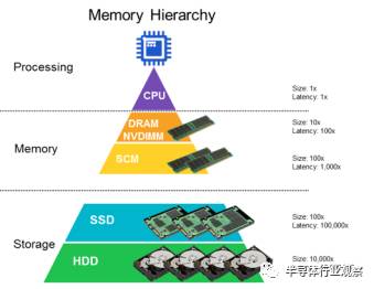 DRAM的趋势走向详细分析