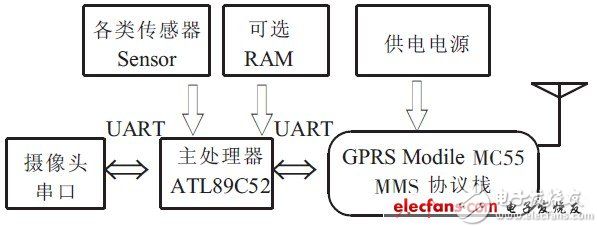 图1 系统硬件结构框图