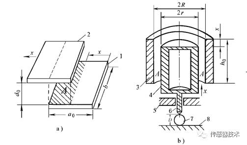 真正读懂电容传感器的原理、分类、参数与特性