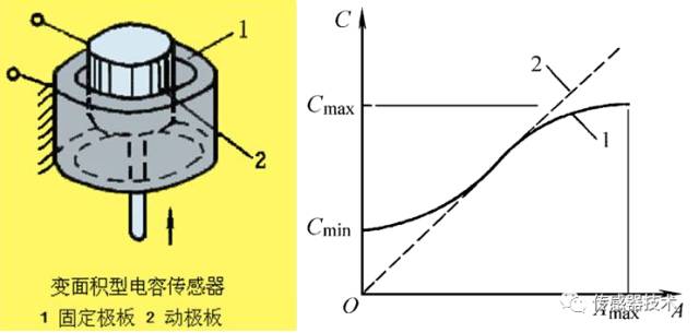 真正读懂电容传感器的原理、分类、参数与特性