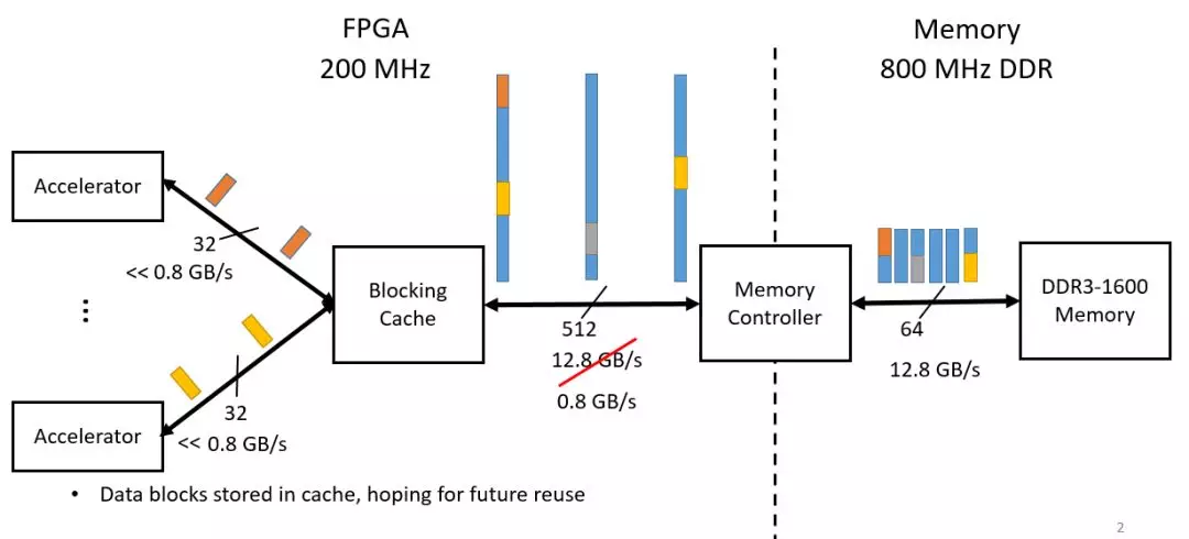 图1.2 blocking cache的使用