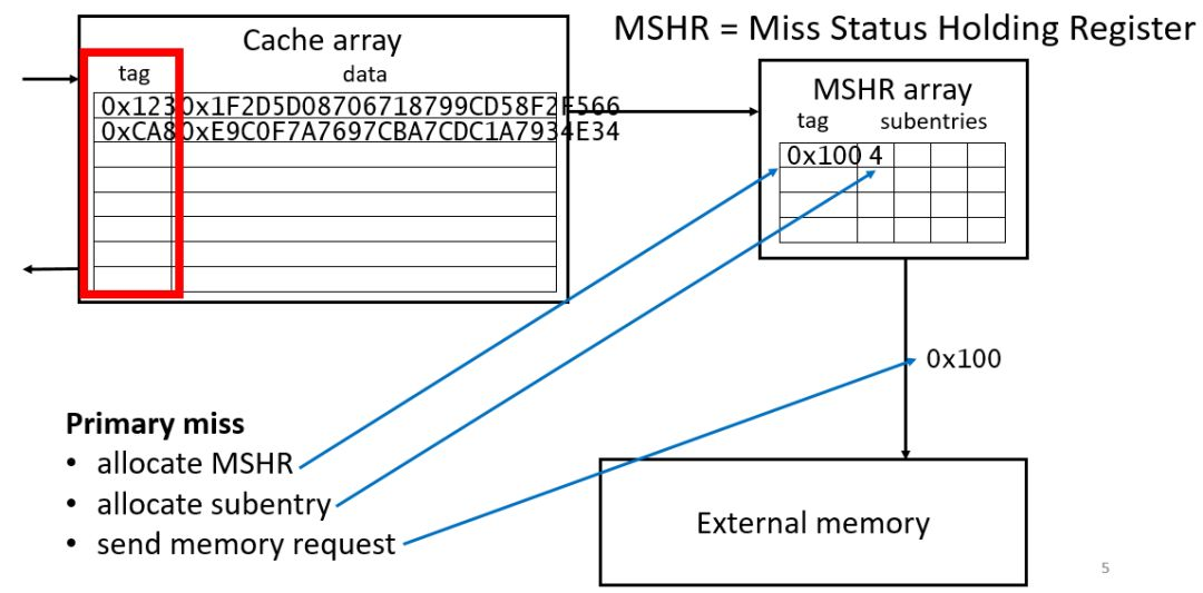 图2.1 non-blocking cache的基本结构和操作