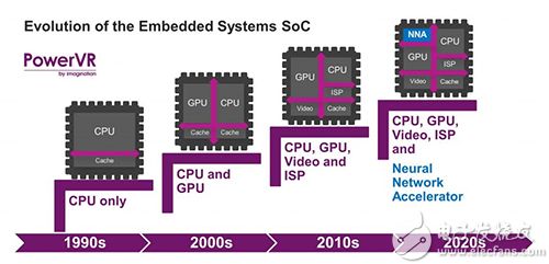 边缘运算盼来专用晶片神经网络加速器进驻行动终端