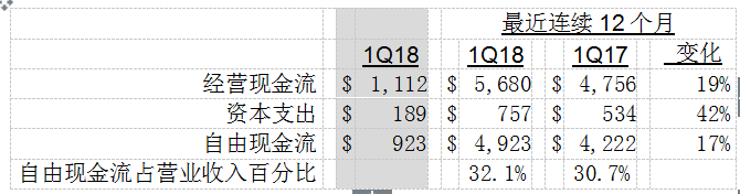 德州仪器公司（TI）发布2018第一季度财务业绩与股东回报