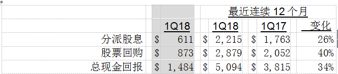 德州仪器公司（TI）发布2018第一季度财务业绩与股东回报