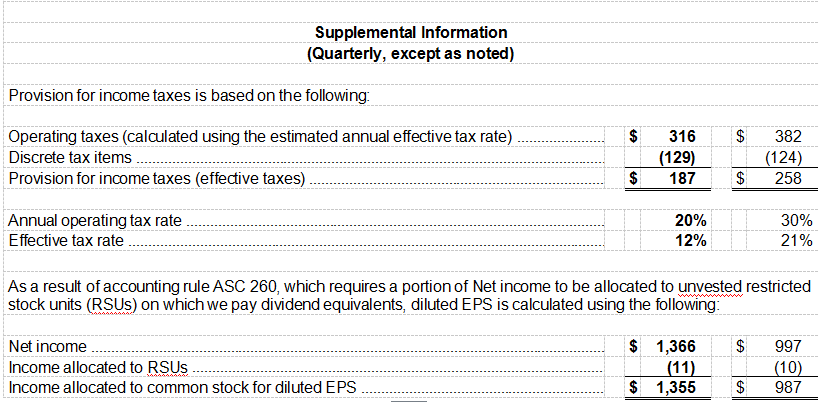 德州仪器公司（TI）发布2018第一季度财务业绩与股东回报