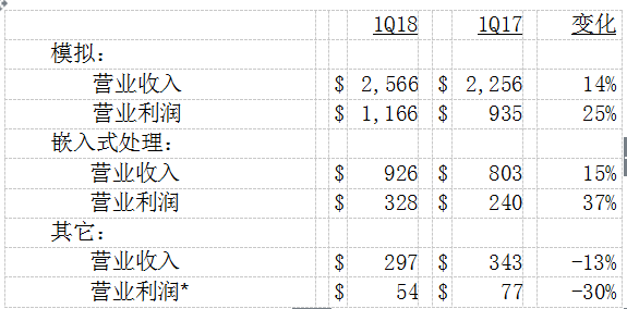 德州仪器公司（TI）发布2018第一季度财务业绩与股东回报