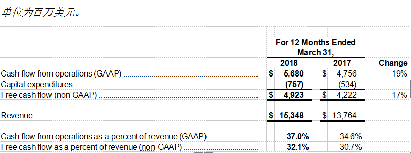 德州仪器公司（TI）发布2018第一季度财务业绩与股东回报