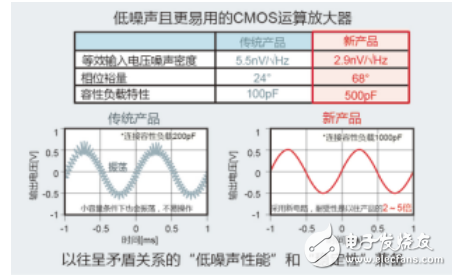ROHM推出业界最优低噪声运算放大器——LMR1802G-LB