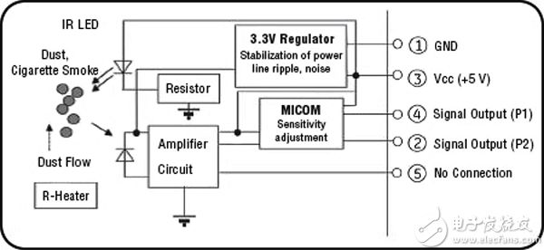 Amphenol SM-PWM-01C 灰尘传感器示意图