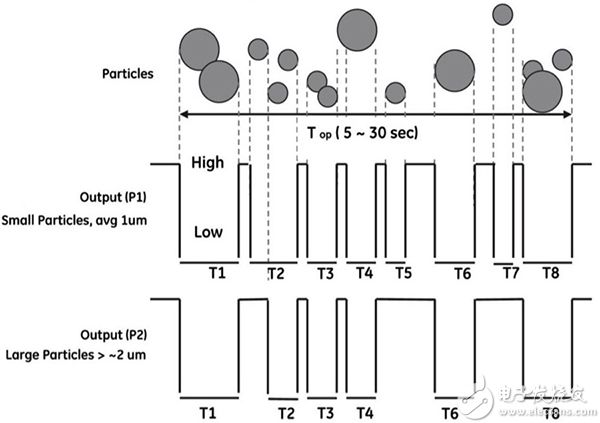 Amphenol SM-PWM-01C 灰尘传感器的 P1 和 P2 PWM 输出示意图