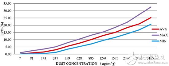 Amphenol SM-PWM-01C 灰尘传感器输出的图片