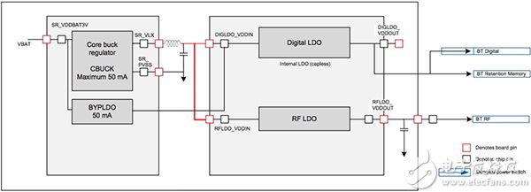 Cypress CYW20719 PMU 示意图