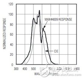 Maxim MAX44009 光谱敏感度