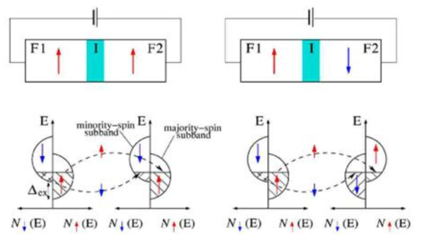 隧道磁阻技术（TMR）及其应用简介