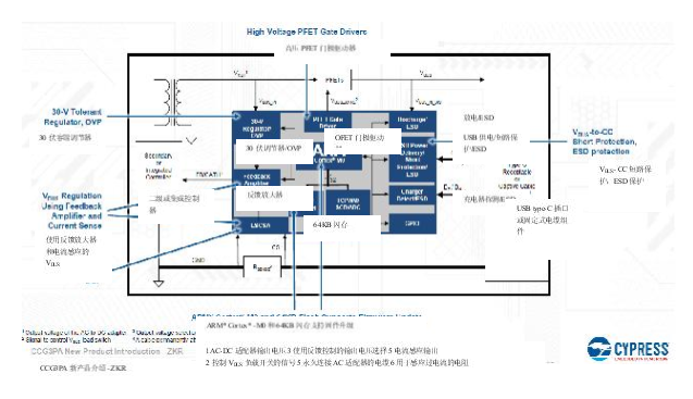 最新专用USB-C控制器芯片：简化设计的高集成度、降低BoM成本并加快USB-C电源系统的开发