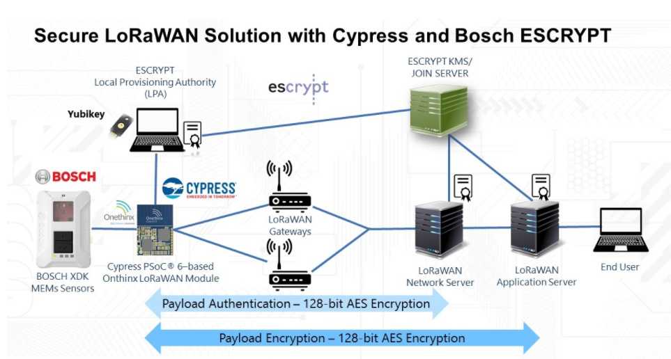 赛普拉斯与ESCRYPT携手推出基于LoRaWAN的端到端安全解决方案 推动智慧城市和工业4.0应用