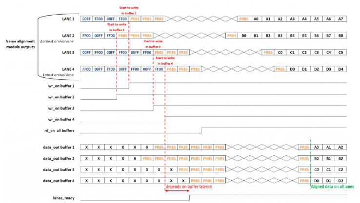 图 8 ESIstream接收端线路同步序列