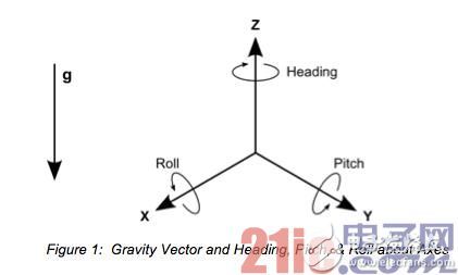图1：重力矢量和围绕轴的航向、倾斜和滚动。