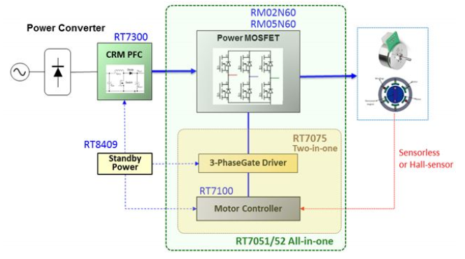大联大品佳集团推出基于Richtek技术和产品的BLDC马达控制解决方案
