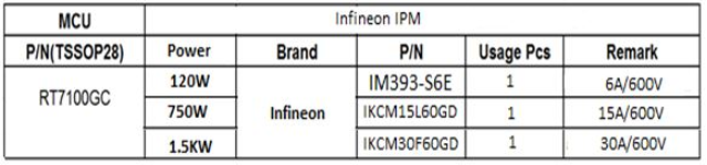 大联大品佳集团推出基于Richtek技术和产品的BLDC马达控制解决方案