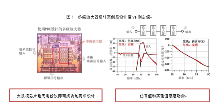 三重富士通半导体股份有限公司推出55nm CMOS毫米波制程设计套件