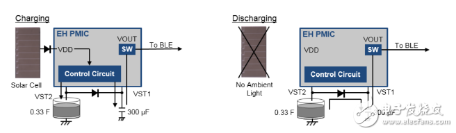 物联网无线传感器节点设计