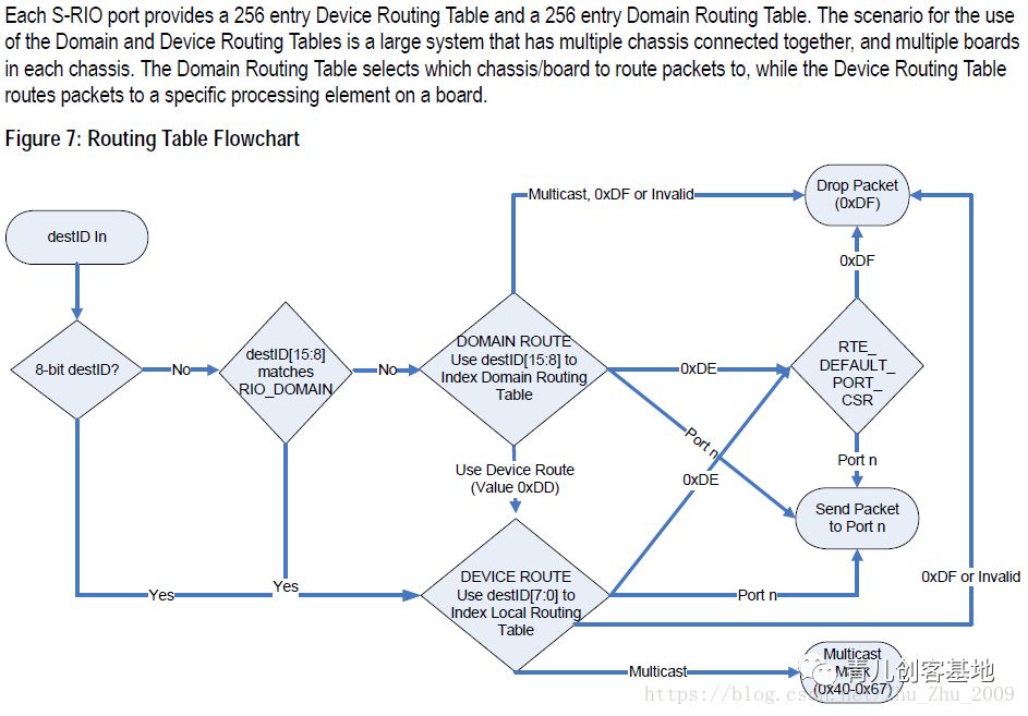 xilinx zynq RapidIO系统配置
