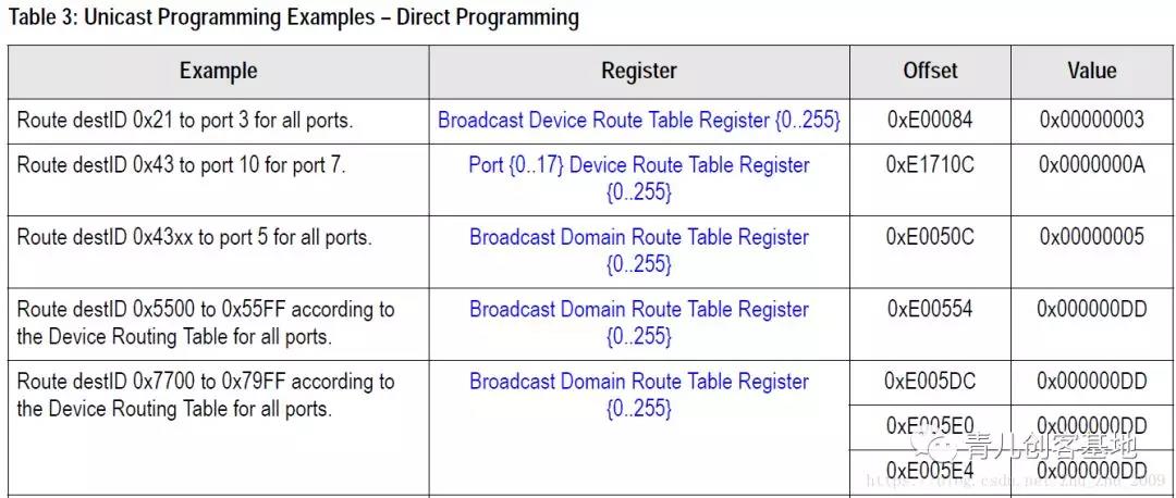 xilinx zynq RapidIO系统配置
