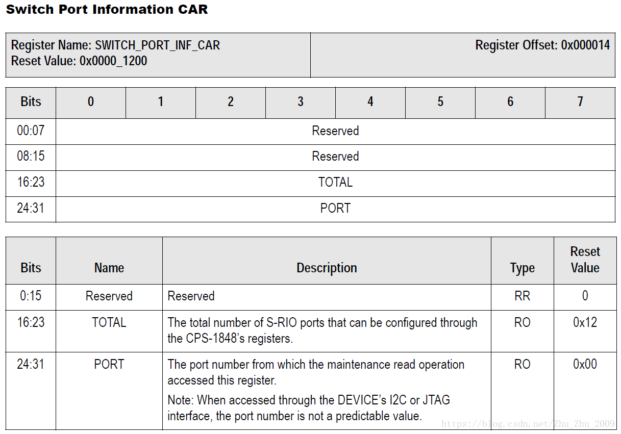 xilinx zynq RapidIO系统配置