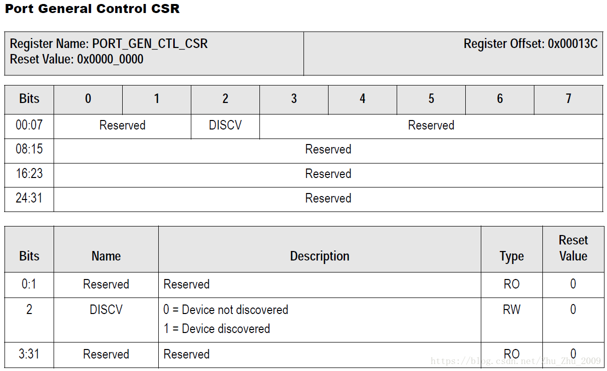 xilinx zynq RapidIO系统配置