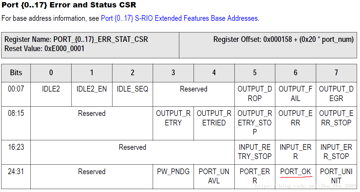 xilinx zynq RapidIO系统配置