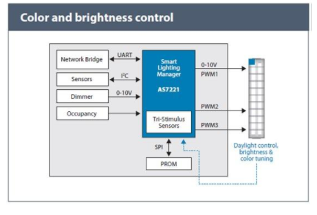 大联大诠鼎集团推出基于TOSHIBA和AMS产品的智能家居应用解决方案，满足客户多样化需求