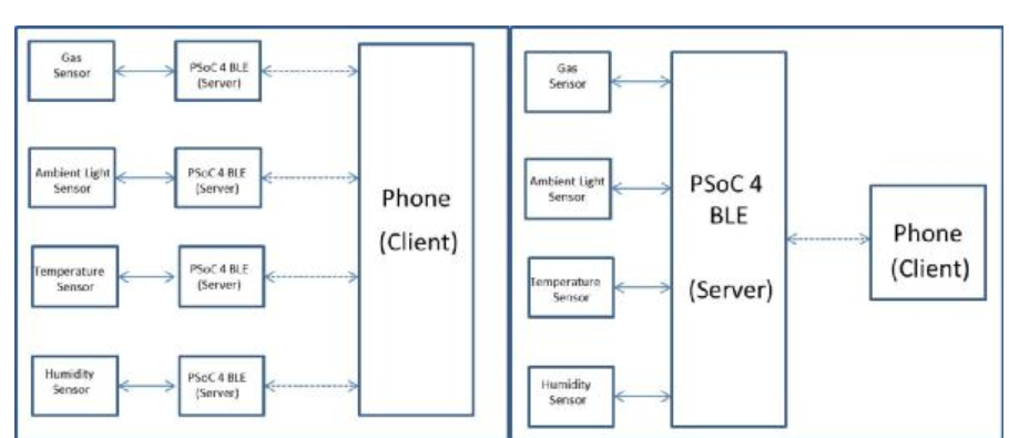 低功耗蓝牙无线传感器