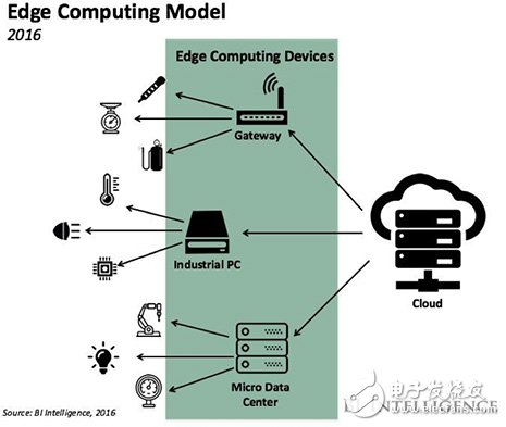 Edge computing inserts data capture and storage 边缘计算插入数据采集和存储功能的示意图