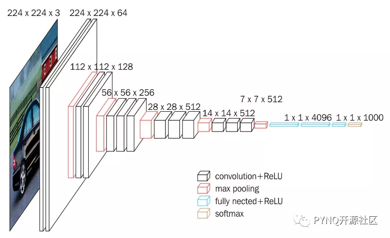 基于PYNQ的软件框架实现SSD目标检测算法硬件加速方案