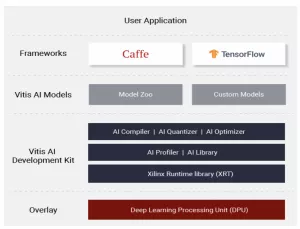 赛灵思FPGA与VMware vSphere相结合实现高吞吐量、低时延ML推断性能