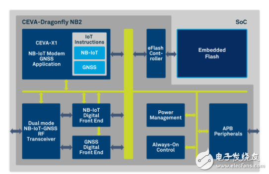 蜂窝IoT市场显著增长 CEVA快速瞄准NB-IoT领域