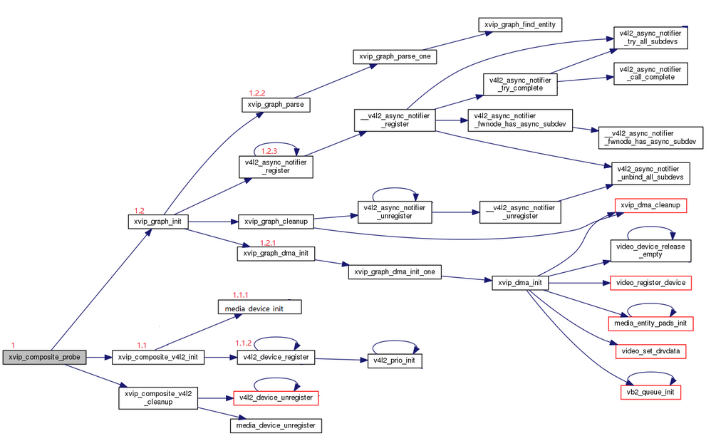 xvipp 函数调用关系图