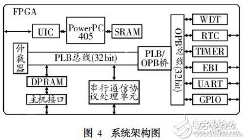 基于SoPC的嵌入式系统设计技术