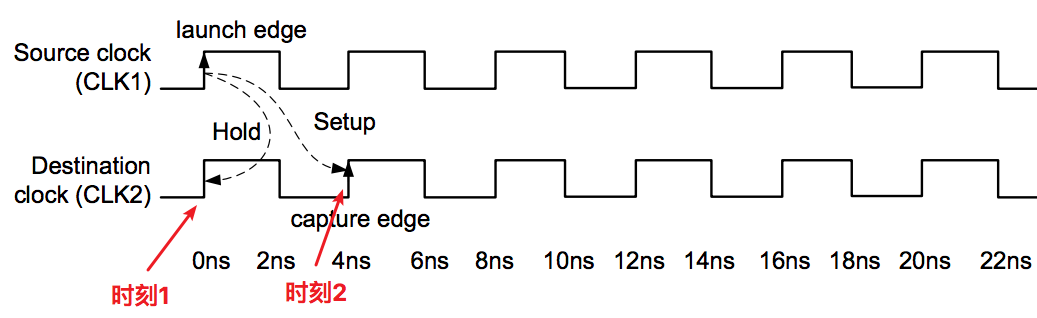 FPGA时序约束理论篇之两种时序例外
