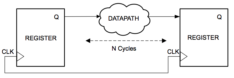 FPGA时序约束理论篇之两种时序例外