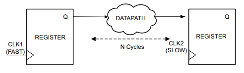 FPGA时序约束理论篇之两种时序例外