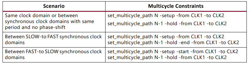 FPGA时序约束理论篇之两种时序例外