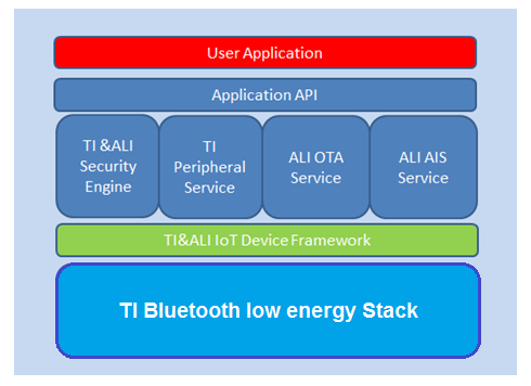 德州仪器基于CC2640R2F的MCU 支持阿里云Link物联网平台