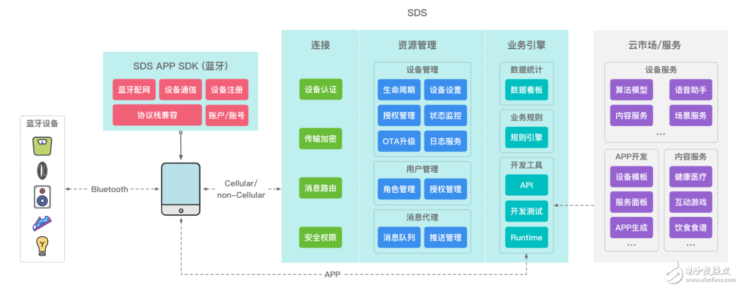 德州仪器基于CC2640R2F的MCU 支持阿里云Link物联网平台