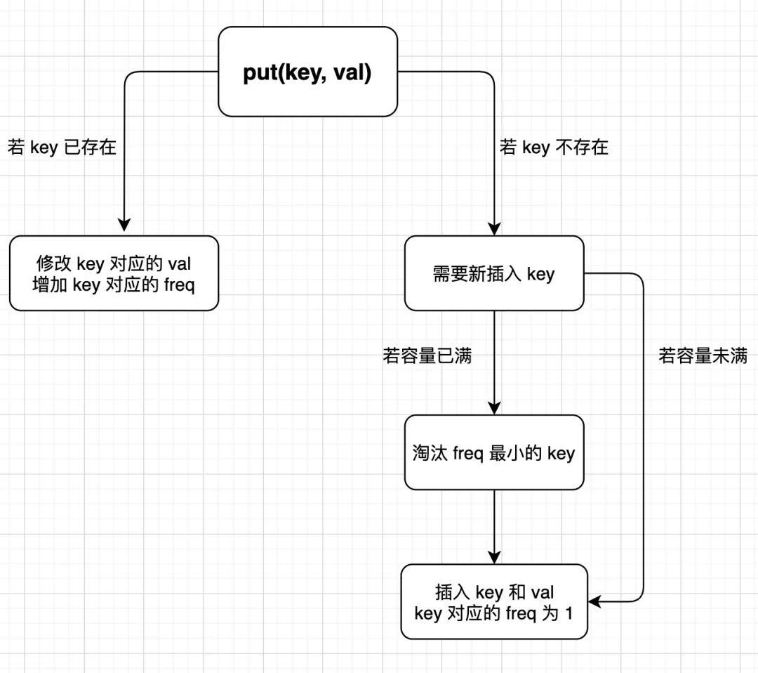 一文读懂缓存淘汰算法：LFU 算法