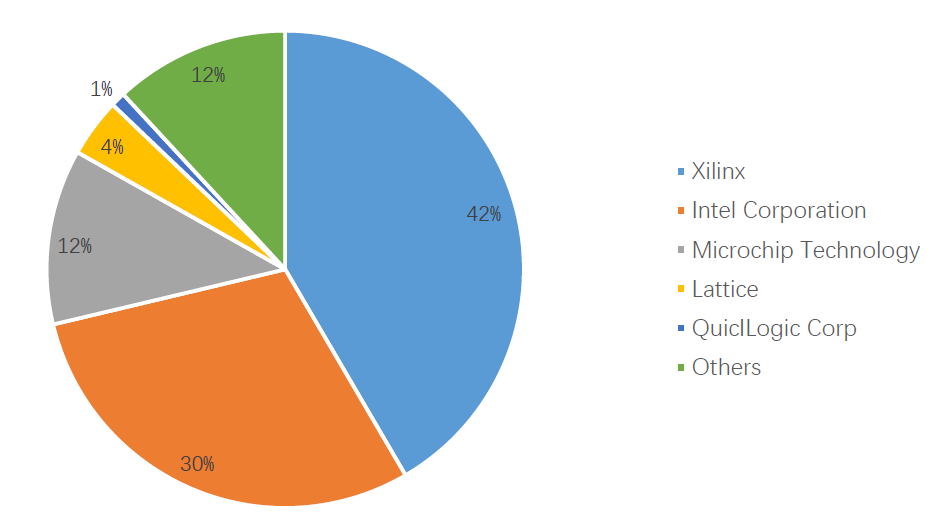 FPGA主要厂商及其市场占有率